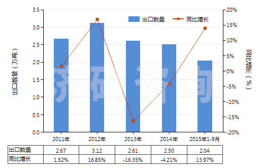 2011-2015年9月中國(guó)其他塑料制的硬管(HS39172900)出口量及增速統(tǒng)計(jì)